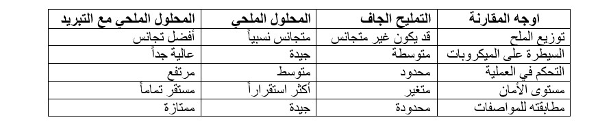 رسم بياني توضح طريقة تمليح الأسماك